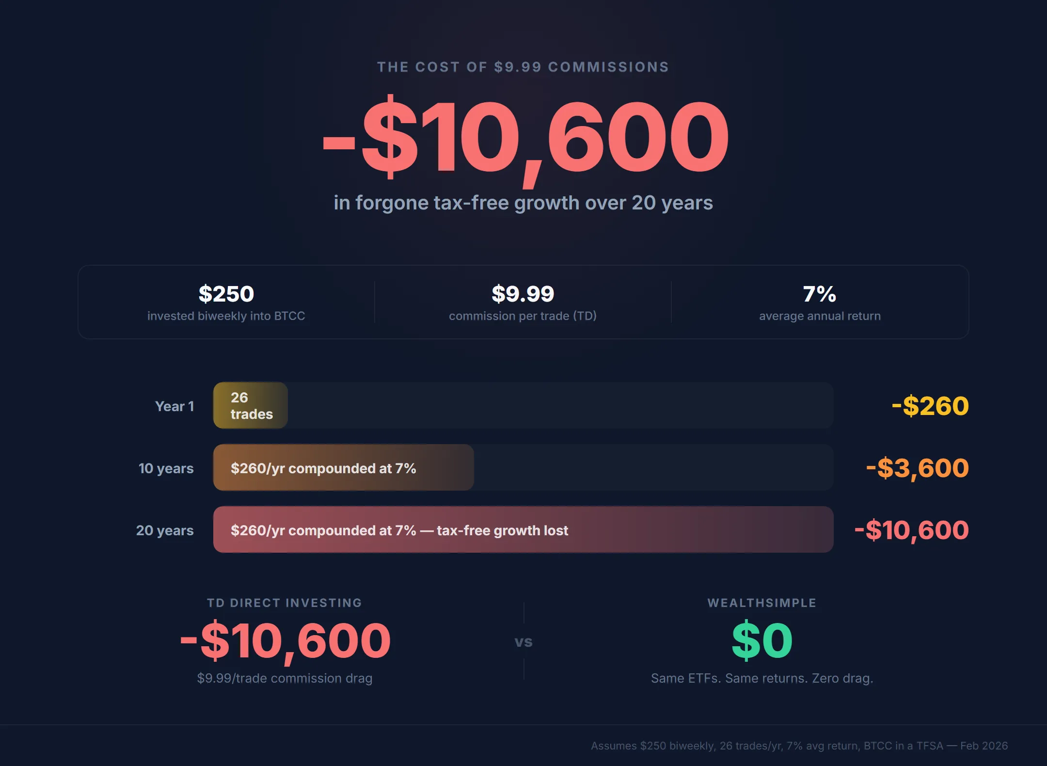 Infographic showing the commission drag of buying BTCC at a bank versus Wealthsimple, $9.99 per trade at TD costs $260/year on a bi-weekly DCA strategy, compounding to $10,600 in lost tax-free growth over 20 years
