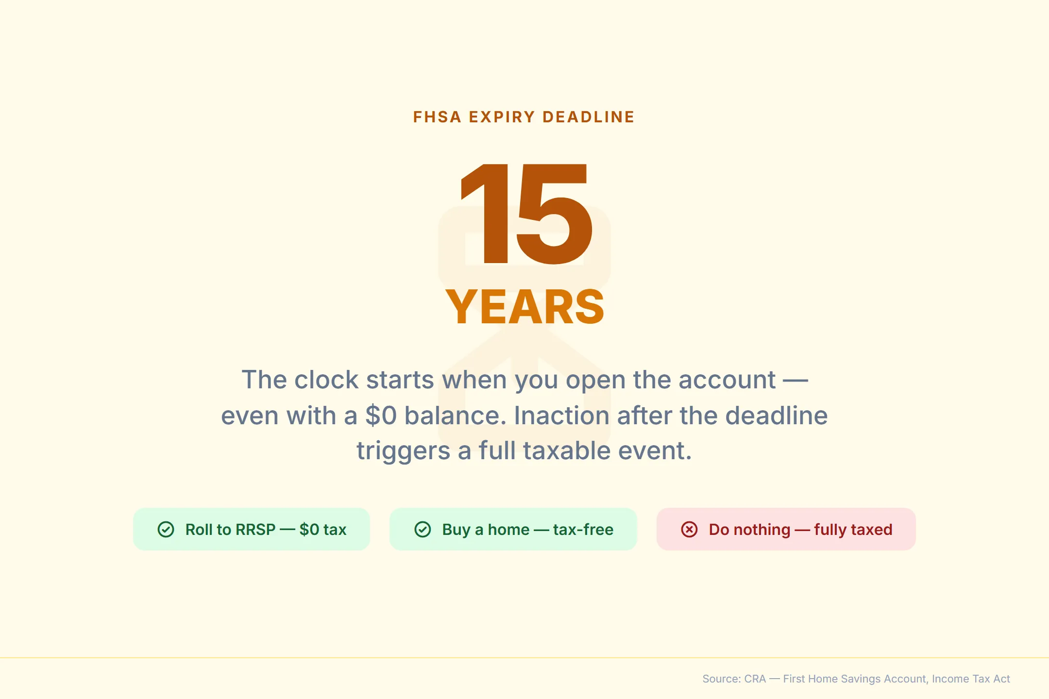 FHSA 15-year expiry deadline, the clock starts when you open the account, even with a $0 balance, and inaction after the deadline triggers a full taxable event