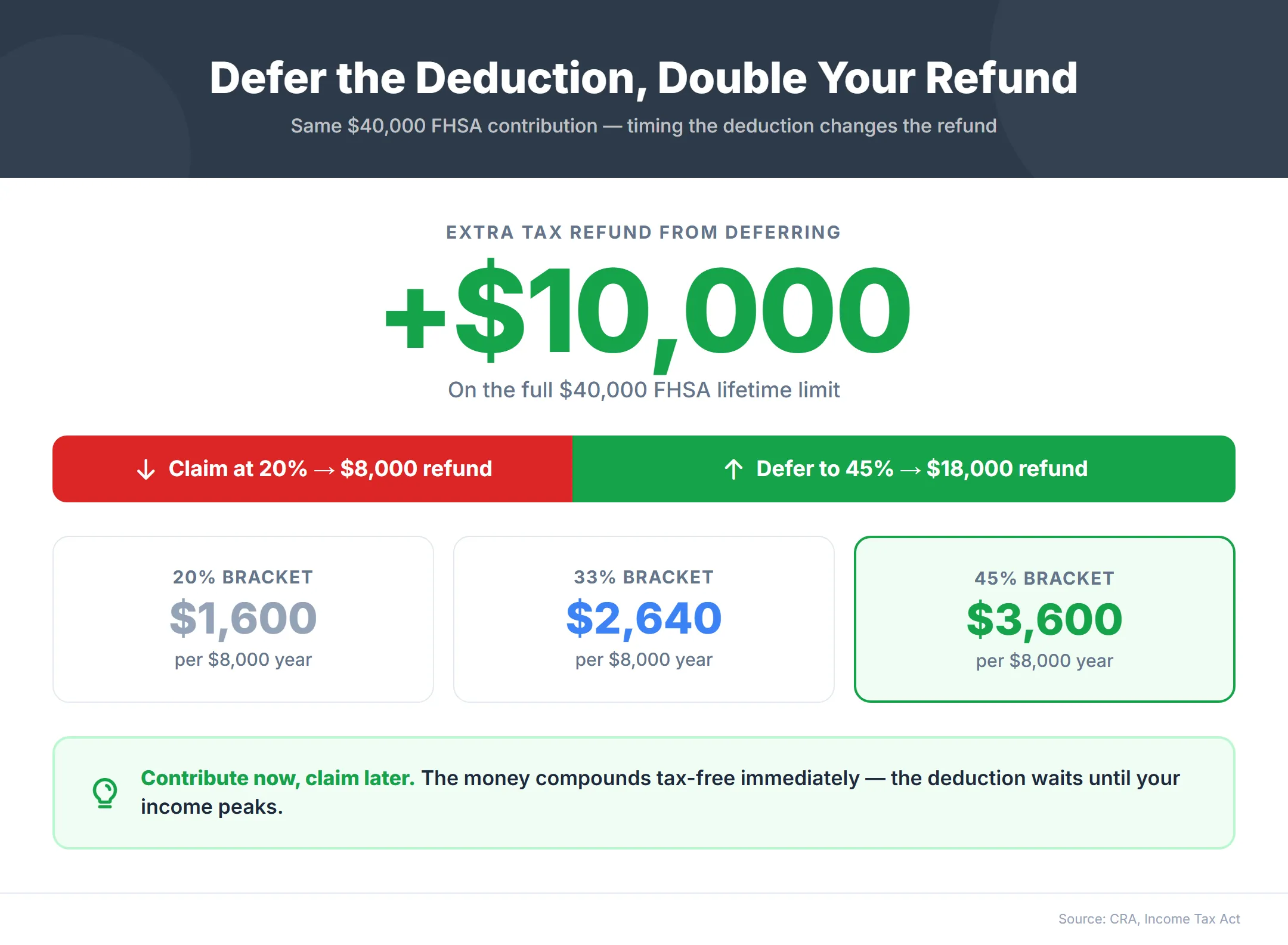 FHSA deduction deferral showing how an $8,000 contribution claimed at 20% returns $1,600 versus $3,600 at 45%, a $2,000 difference per year and $10,000 over the full $40,000 FHSA lifetime limit