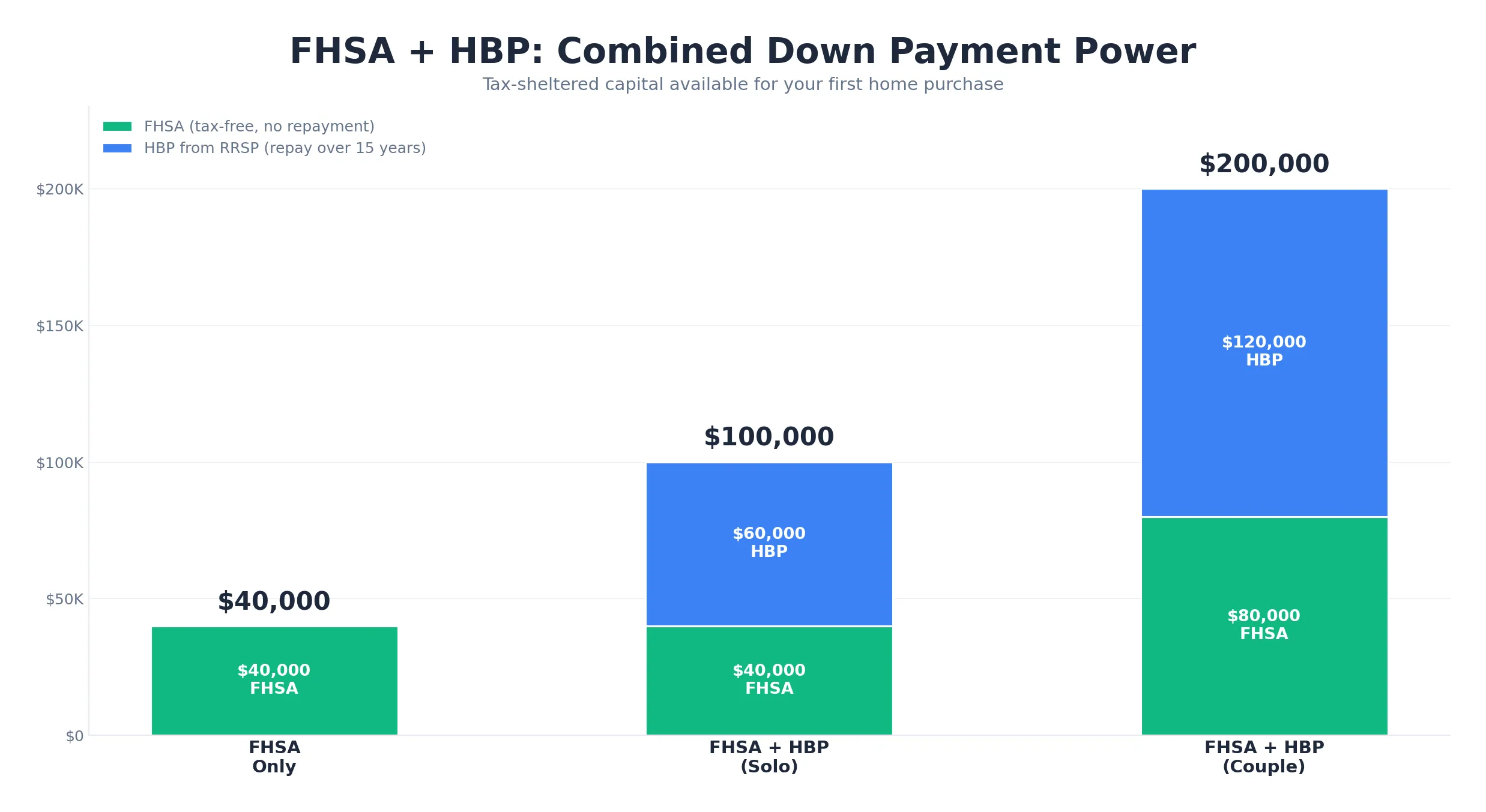 FHSA vs HBP comparison showing the FHSA $40,000 lifetime limit with tax-free withdrawal and no repayment versus the Home Buyers Plan $60,000 maximum RRSP withdrawal with a 15-year repayment schedule, combining to $100,000 for a solo buyer