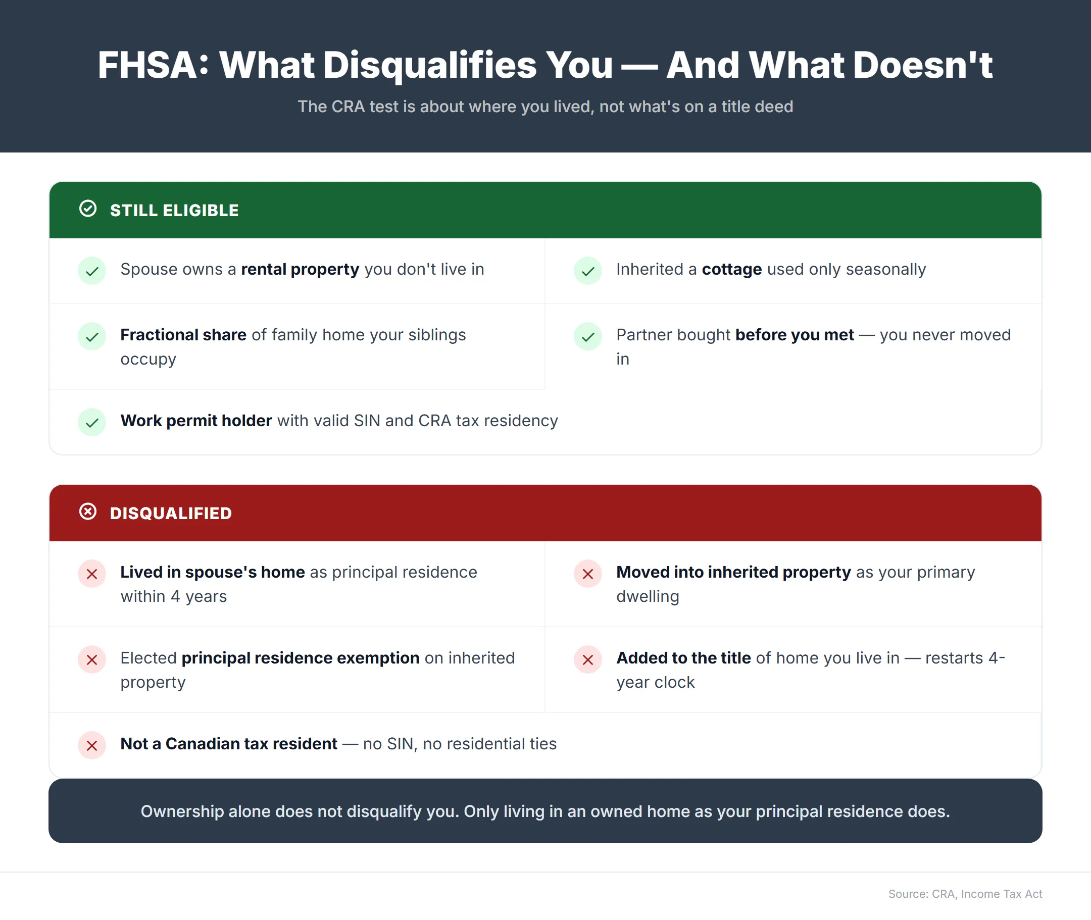 FHSA eligibility comparison, five situations where you are still eligible versus five that disqualify you, showing that ownership alone does not disqualify, only living in an owned home as principal residence