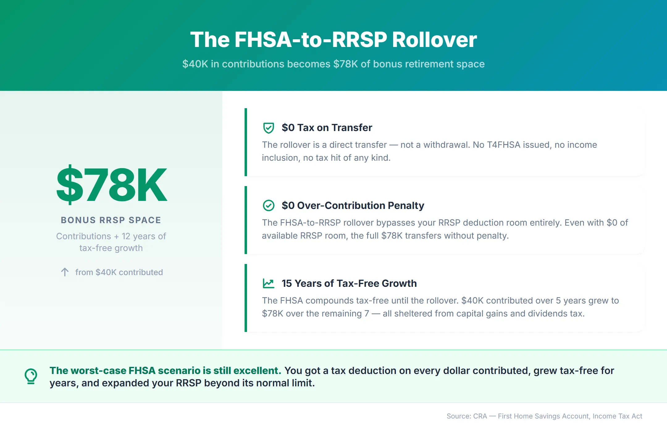 FHSA-to-RRSP rollover showing $78K of bonus RRSP space created from $40K in contributions, $0 tax on transfer, $0 over-contribution penalty, and 15 years of tax-free growth