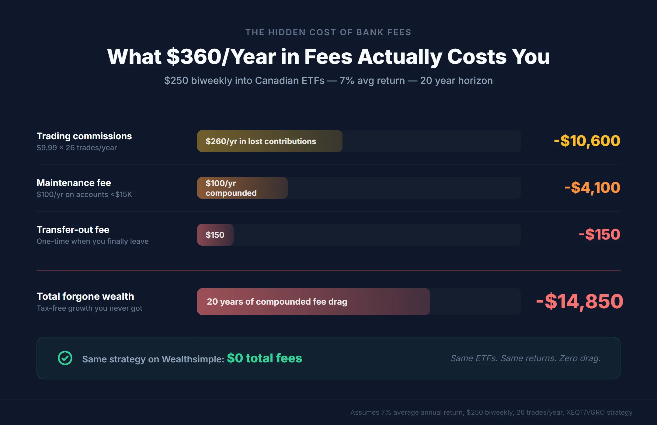 Infographic showing the 20-year compounding cost of bank TFSA fees, $260 per year in commissions compounds to over $10,600 in lost tax-free growth at 7% annual returns