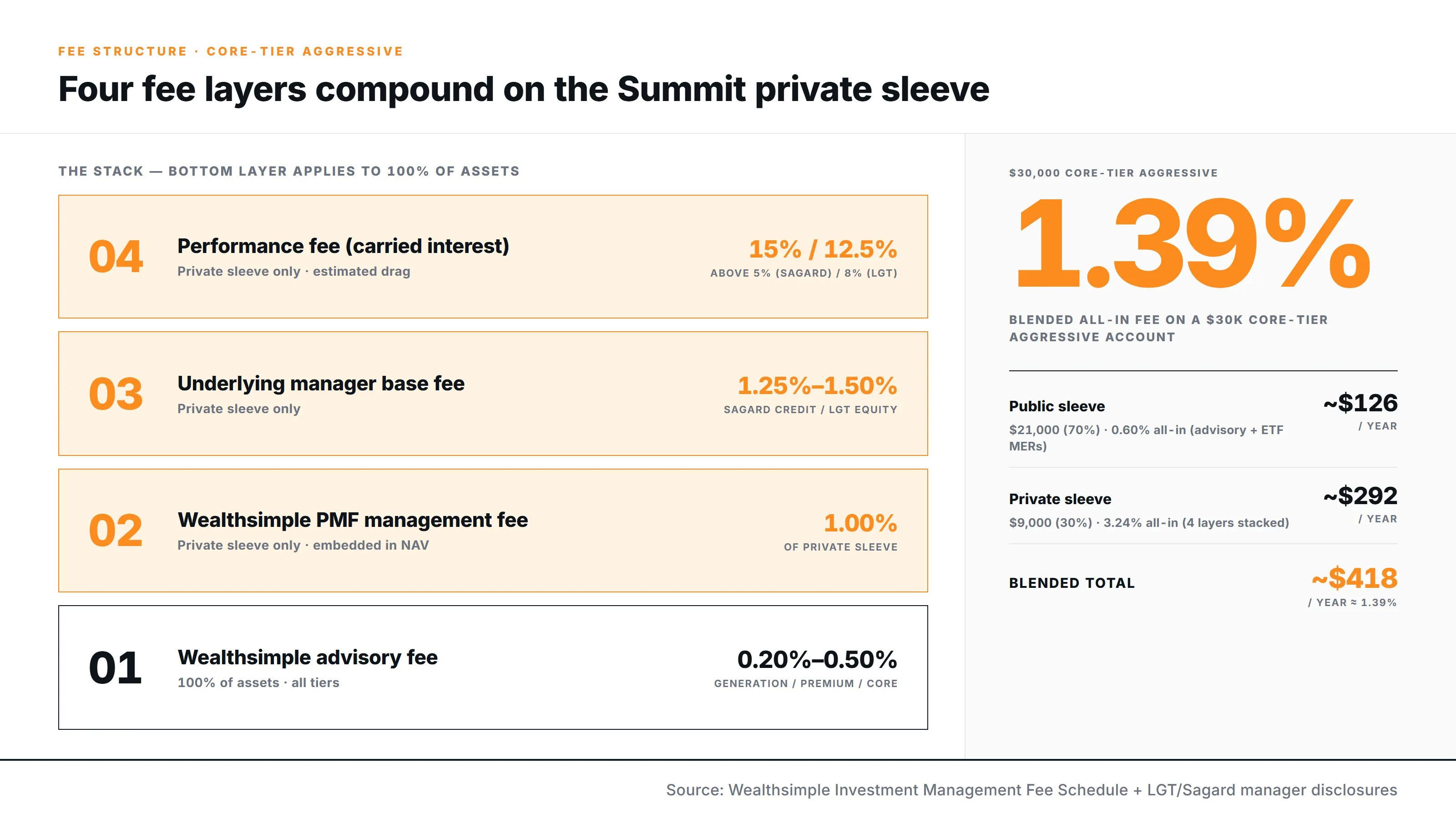 Wealthsimple Summit four-layer fee stack tower: Layer 1 advisory 0.20% to 0.50% applies to 100% of assets; Layers 2 to 4 (1.00% PMF management, 1.25% to 1.50% manager base, 15%/12.5% performance fees) apply to private sleeve only. Blended all-in fee on a $30K Core-tier Aggressive account: 1.39%.