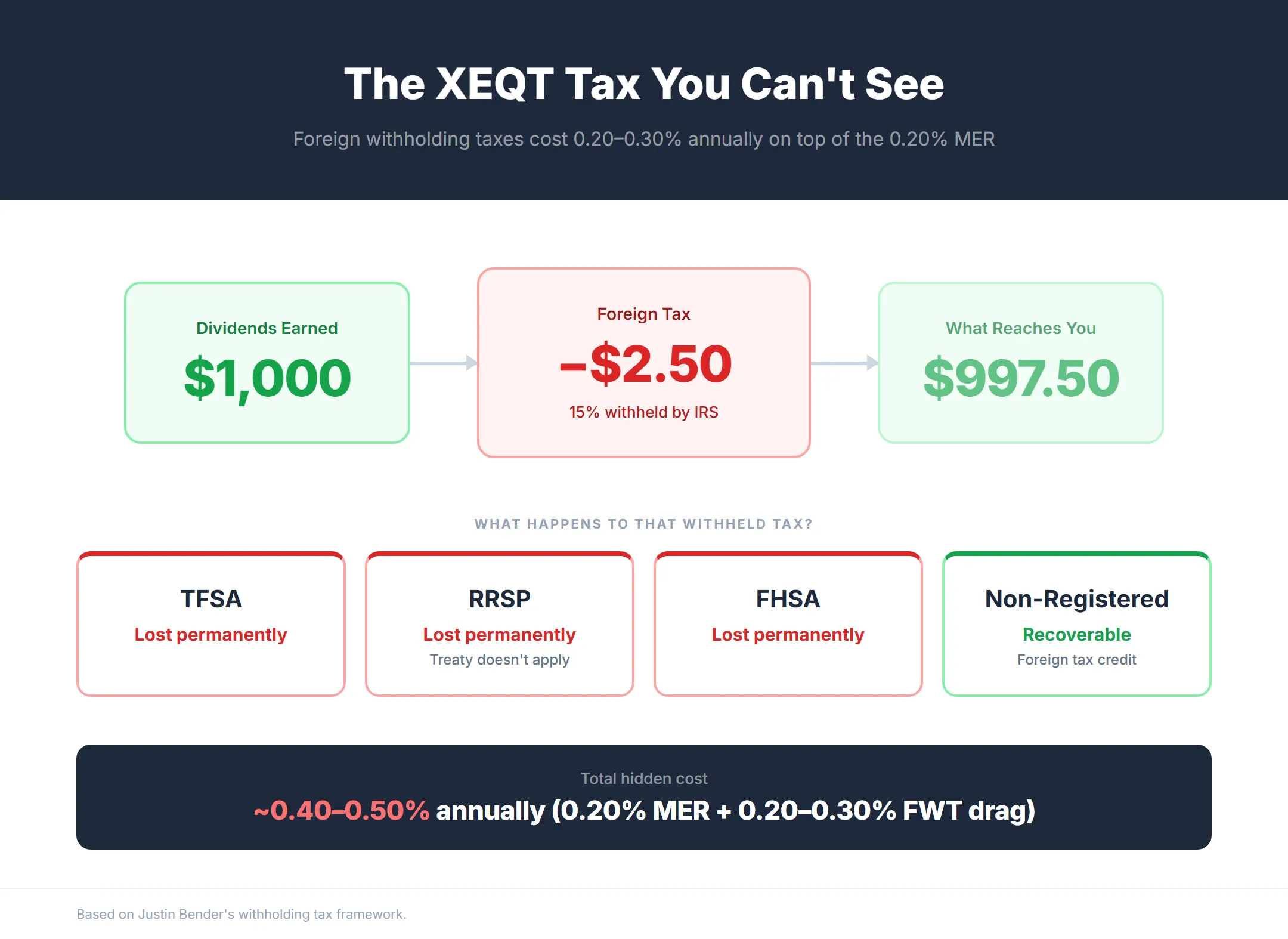 XEQT foreign withholding tax flow diagram showing how dividends lose 15% to the IRS before reaching your account, lost permanently in TFSA, RRSP, and FHSA, recoverable only in non-registered accounts