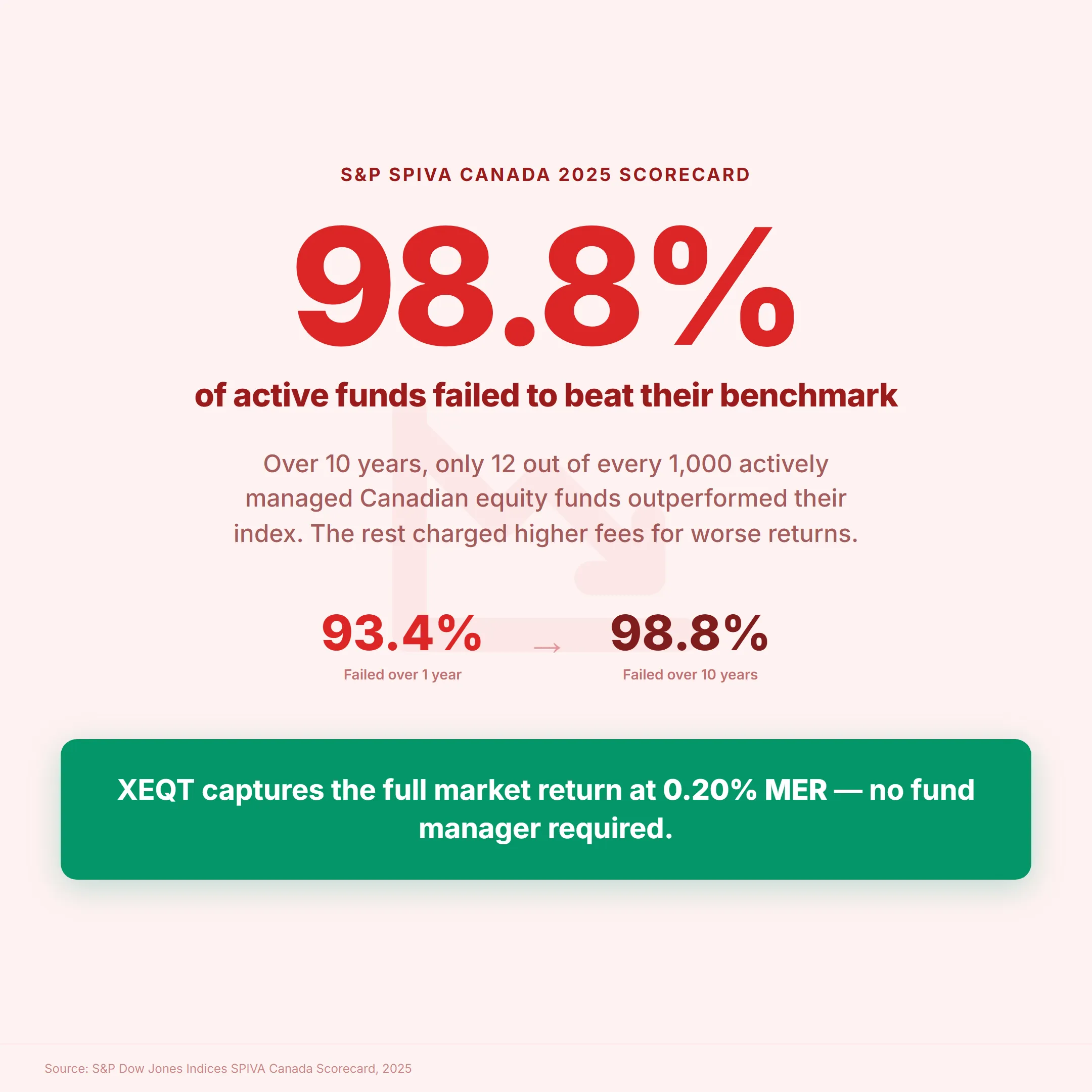 98.8% of actively managed Canadian equity funds failed to beat their benchmark over 10 years according to the S&P SPIVA Canada 2025 Scorecard, XEQT captures the full market return at 0.20% MER