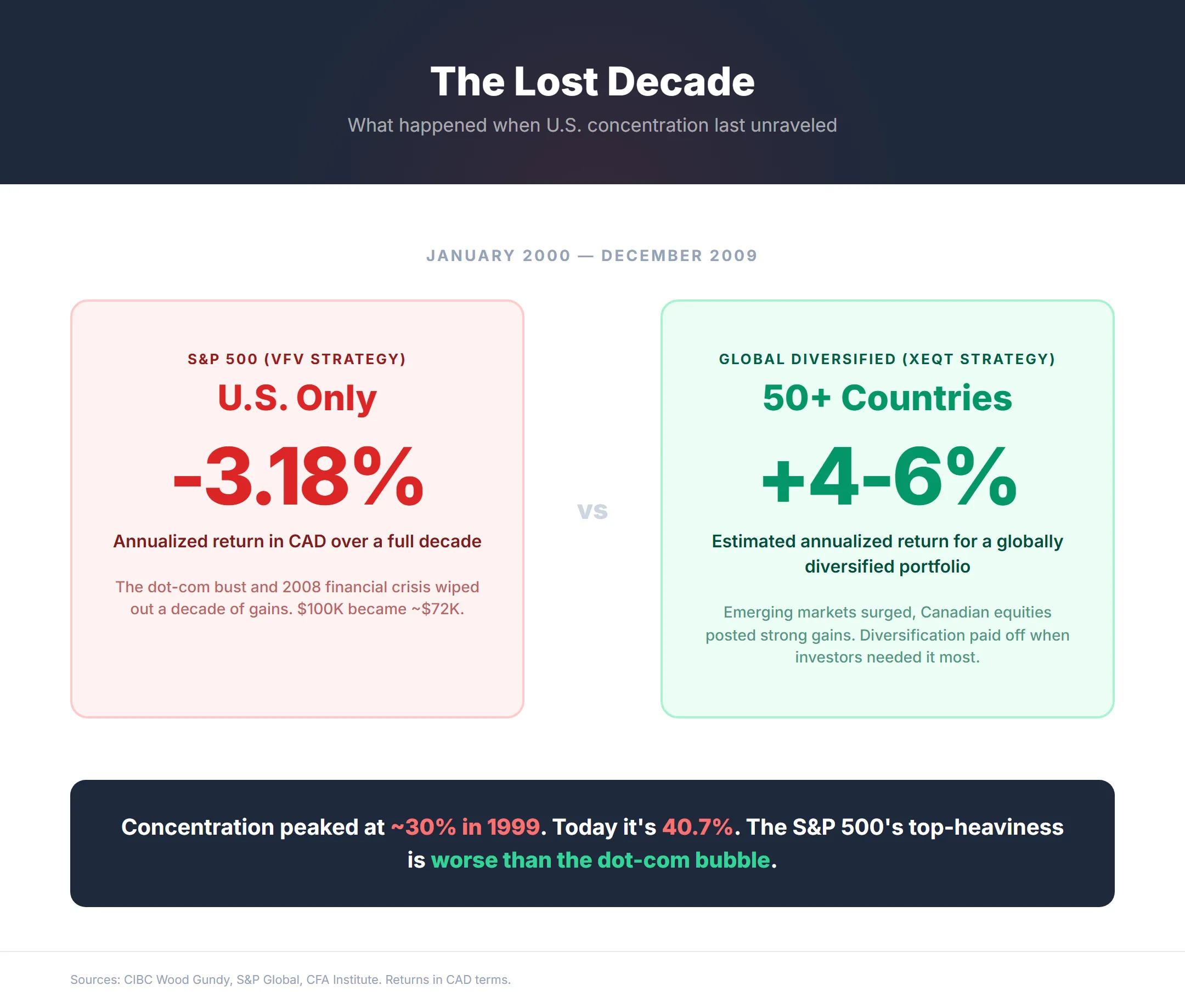 The Lost Decade comparison, S&P 500 returned negative 3.18% annualized from 2000 to 2009 in Canadian dollars while globally diversified portfolios earned 4 to 6% annualized