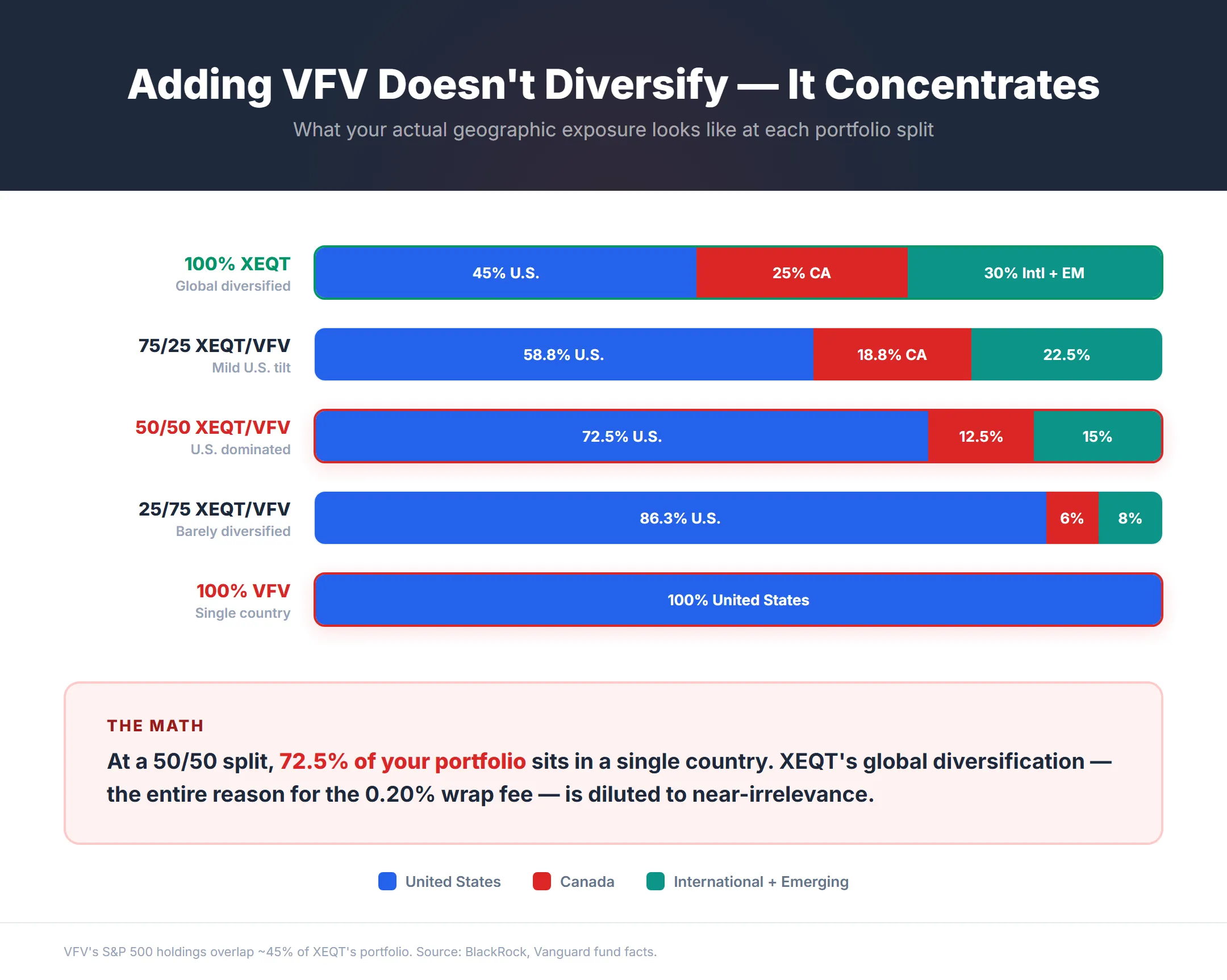 Stacked bar chart showing how adding VFV to XEQT increases U.S. exposure from 45% to 100%, a 50/50 split results in 72.5% U.S. concentration
